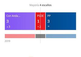 Con Andalucía y PP empatan en Carratraca