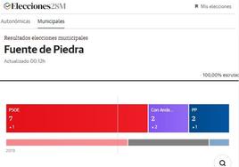 El PSOE gana de nuevo en Fuente de Piedra