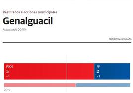 El PSOE seguirá gobernando en Genalguacil