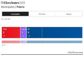 El PP logra 9 concejales y la mayoría absoluta en Pizarra