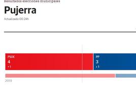 El PSOE revalida la mayoría absoluta en Pujerra