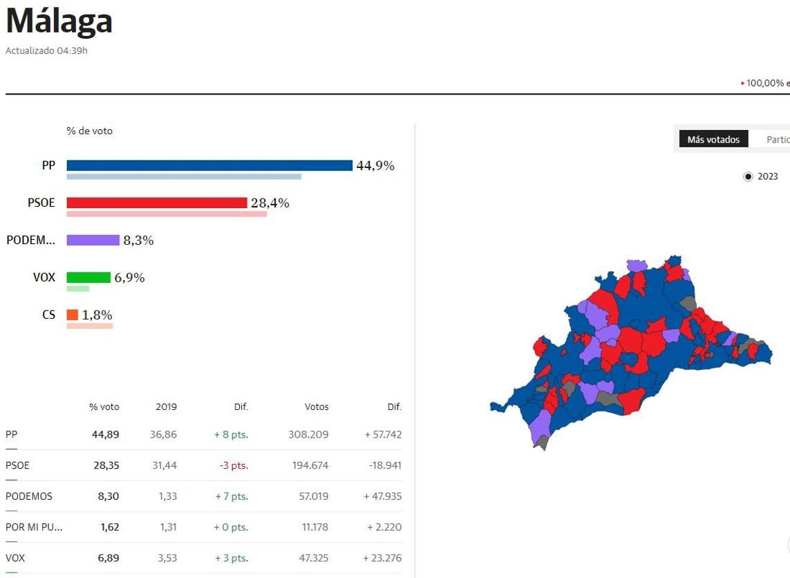 El PP avanza en su hegemonía en Málaga y se hace con la mayoría absoluta en municipios clave