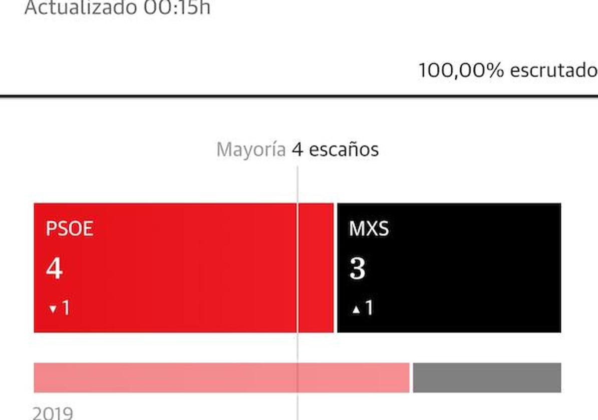 El PSOE gana en Serrato