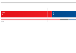 El PSOE ha revalidado la mayoría, aunque baja en apoyos.