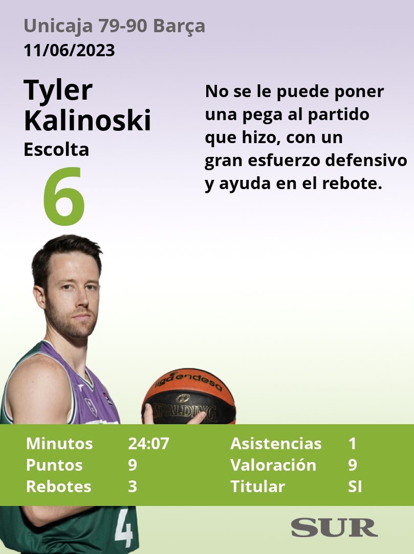 Las notas de los jugadores del Unicaja en la derrota ante el Barça