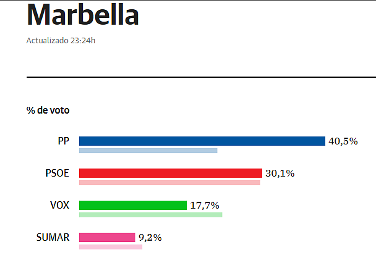 El PP gana en Marbella y el PSOE baja a la segunda posición