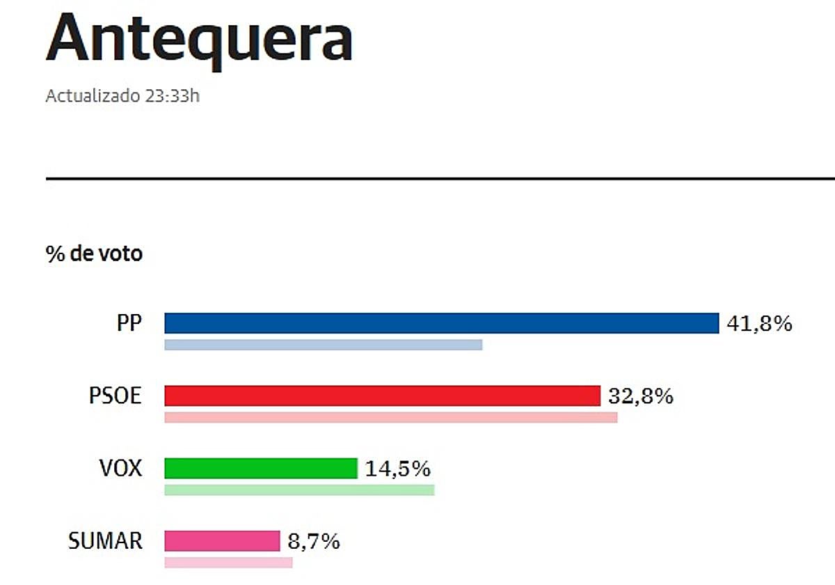 El PP vuelve a imponerse en Antequera con 2.000 votos más que el PSOE
