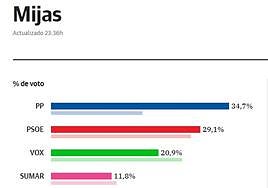 El PP recupera Mijas al beneficiarse de la ausencia de Ciudadanos
