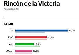 El PP vence en Rincón de la Victoria con el 42,6% de los votos