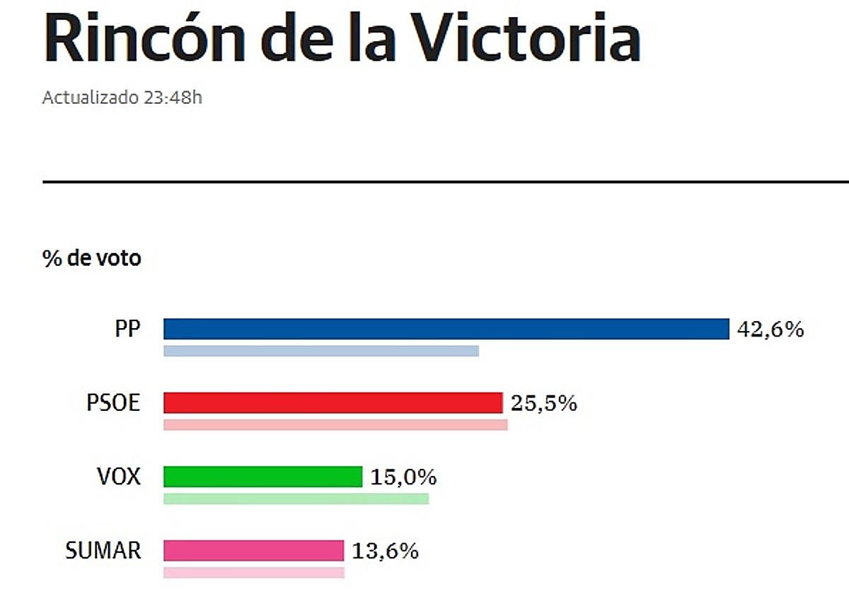 El PP vence en Rincón de la Victoria con el 42,6% de los votos