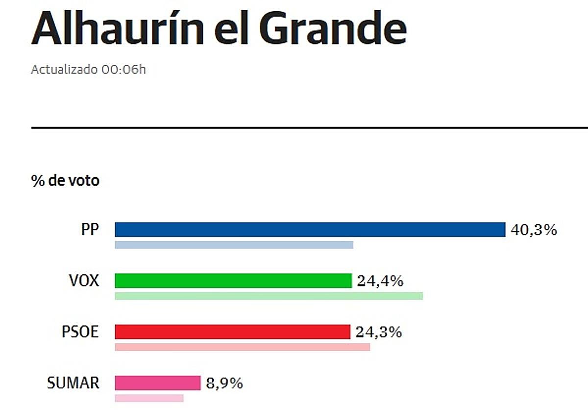Alhaurín el Grande mantiene al PP como fuerza más votada