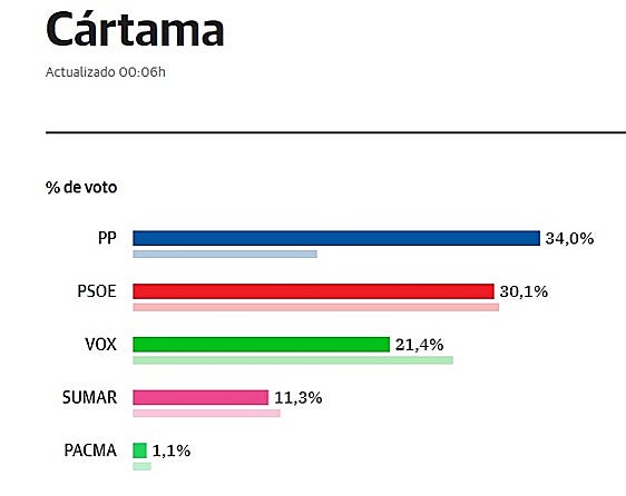 Vuelco electoral en Cártama, donde el PP gana con 4 puntos de diferencia