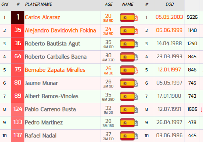 Situación de los diez mejores tenistas españoles en el ATP Ranking live.