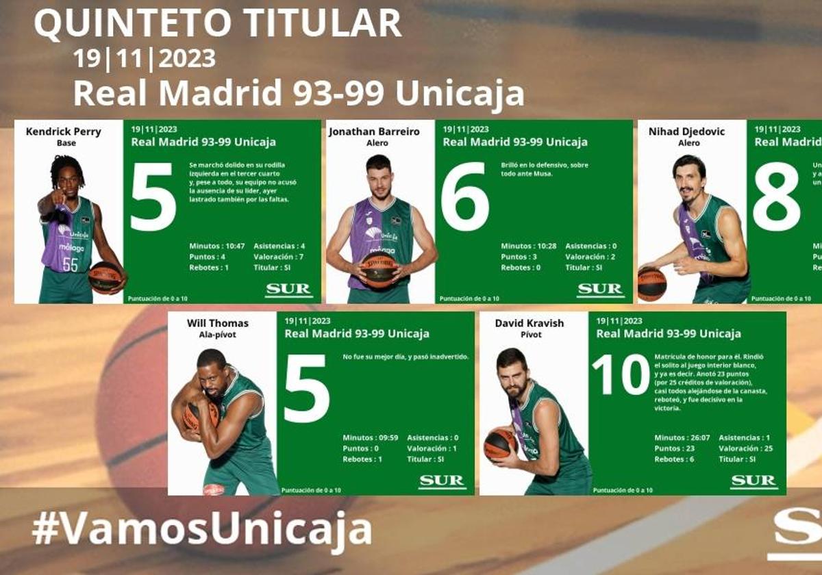 El uno a uno del Unicaja ante el Real Madrid