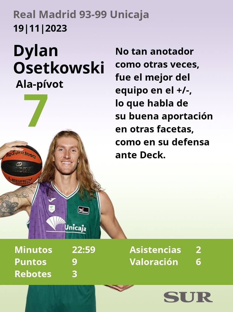 El uno a uno del Unicaja ante el Real Madrid