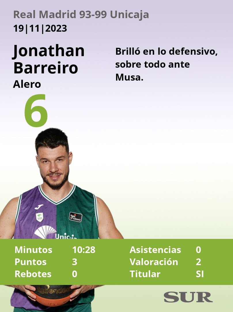 El uno a uno del Unicaja ante el Real Madrid