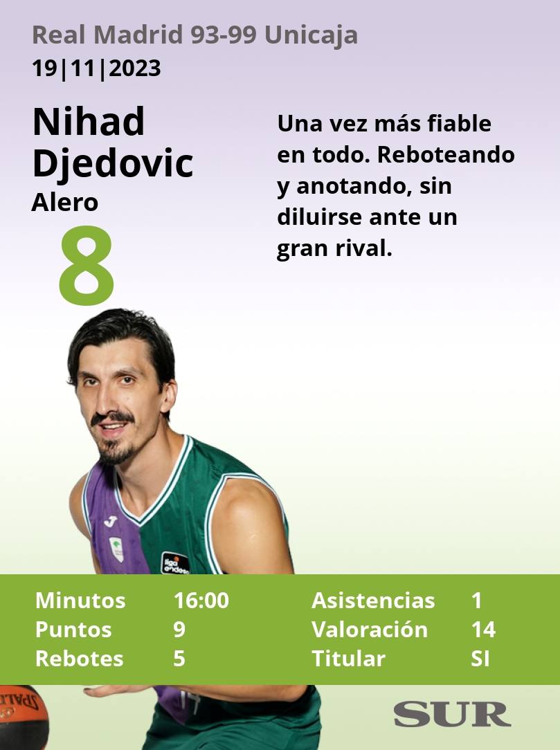 El uno a uno del Unicaja ante el Real Madrid