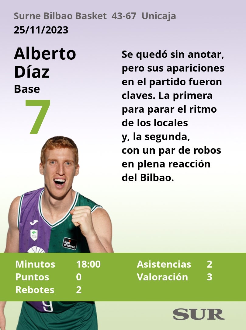 Notas al Unicaja ante el Surne Bilbao Basket