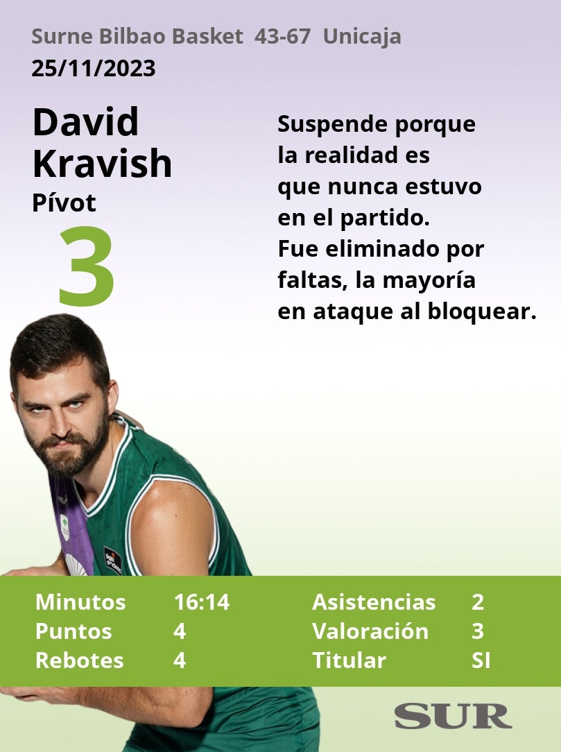 Notas al Unicaja ante el Surne Bilbao Basket