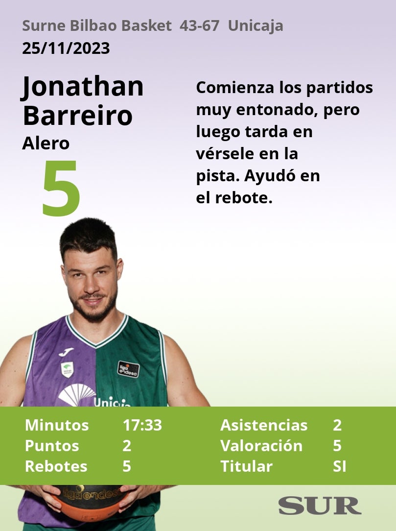 Notas al Unicaja ante el Surne Bilbao Basket