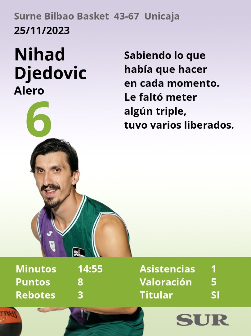 Notas al Unicaja ante el Surne Bilbao Basket