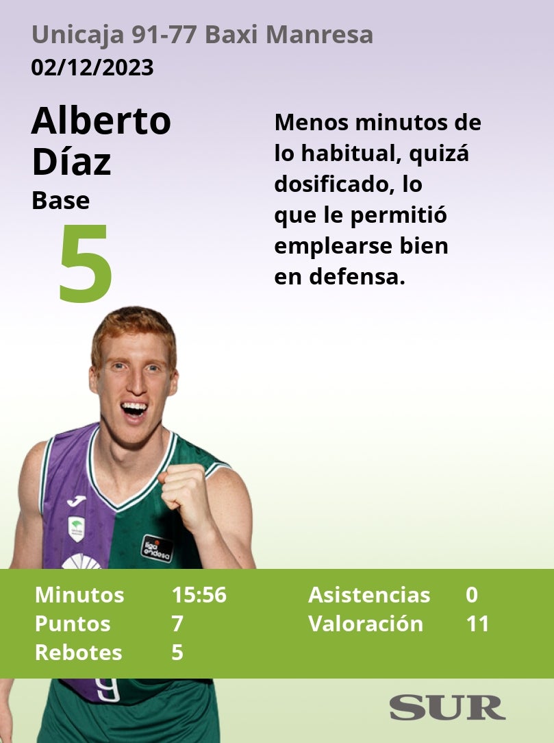 El uno a uno del Unicaja - Baxi Manresa