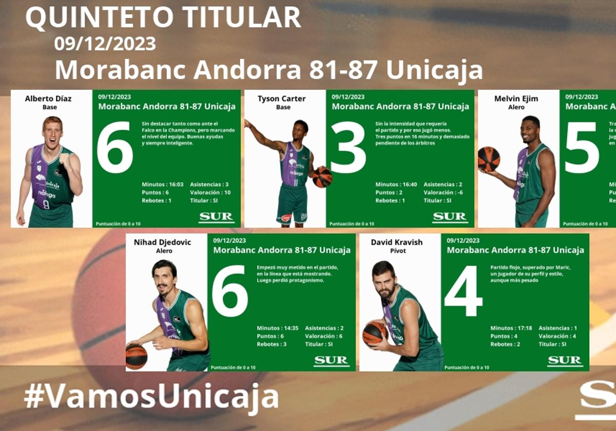 El uno a uno del Unicaja frente al Andorra