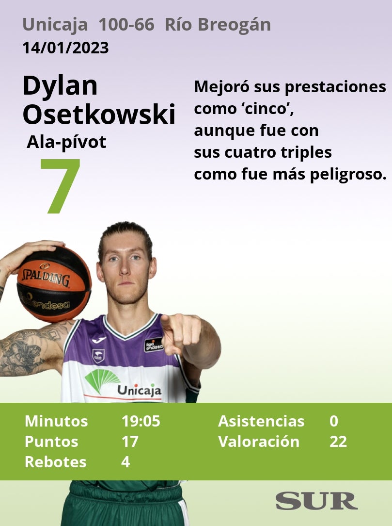 Fotos: Notas a los jugadores del Unicaja ante el Breogán