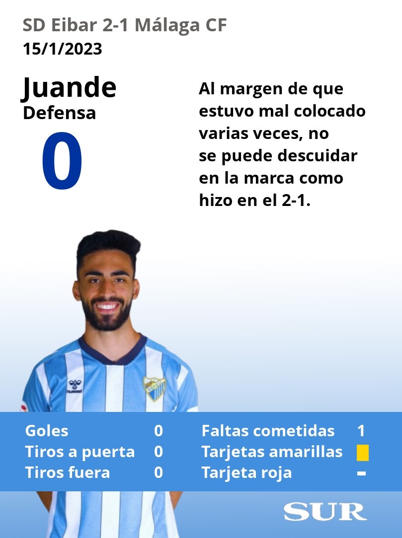 Fotos: Notas a los jugadores del Málaga ante el Eibar