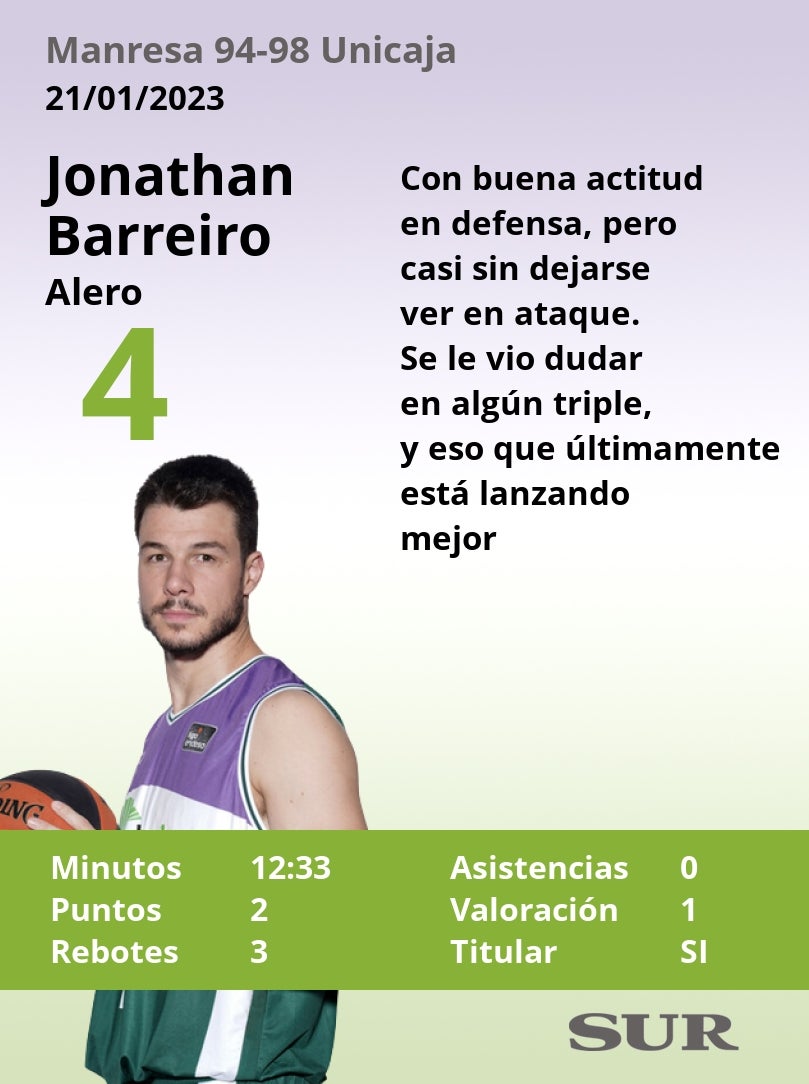 Fotos: Las notas de los jugadores del Unicaja ante el Manresa