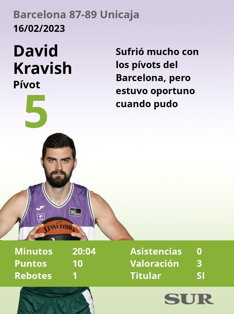 Fotos: Notas de los jugadores del Unicaja tras imponerse al Barcelona en la Copa del Rey