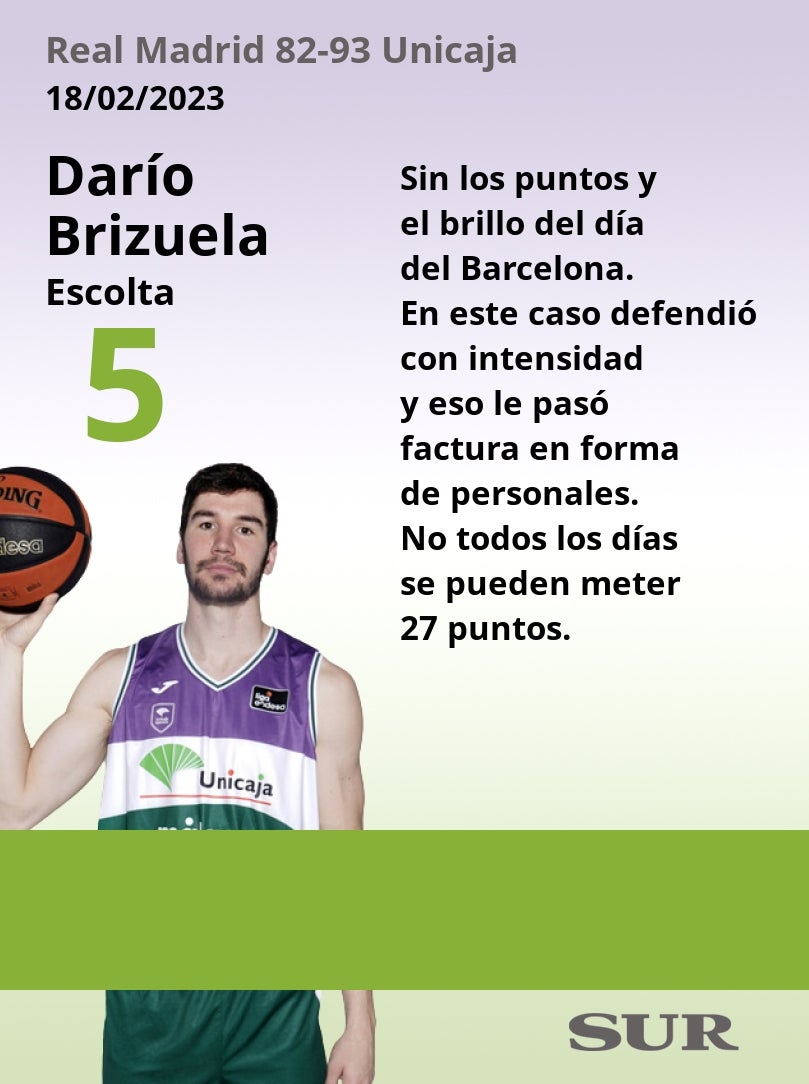 Valoraciones de los jugadores cajistas en el decisivo partido de seminifinales de Copa