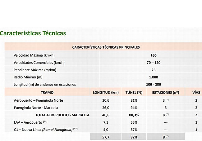 Resumen de algunas de las características técnicas del proyecto.