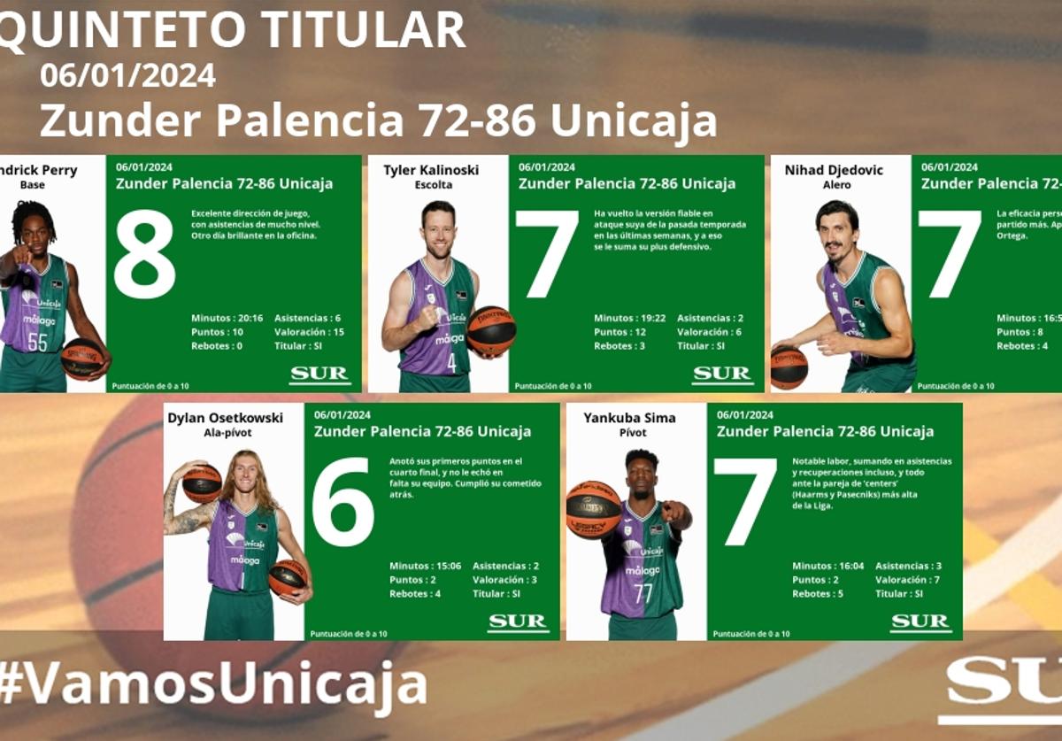 El uno a uno del Zunder Palencia - Unicaja