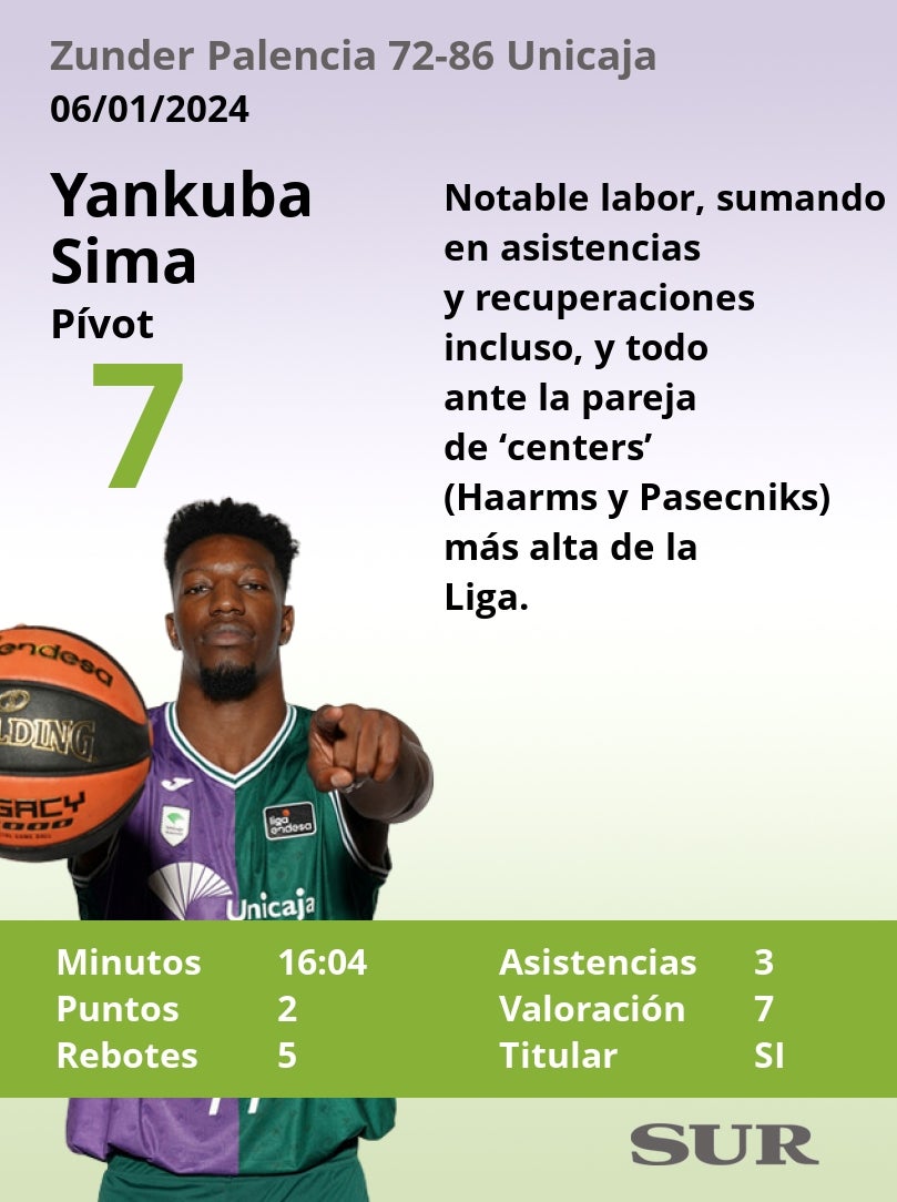 El uno a uno del Zunder Palencia - Unicaja