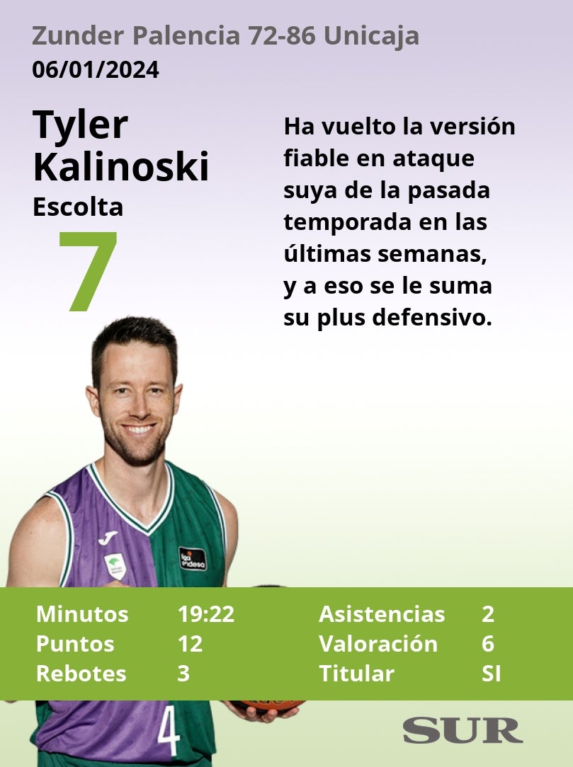 El uno a uno del Zunder Palencia - Unicaja