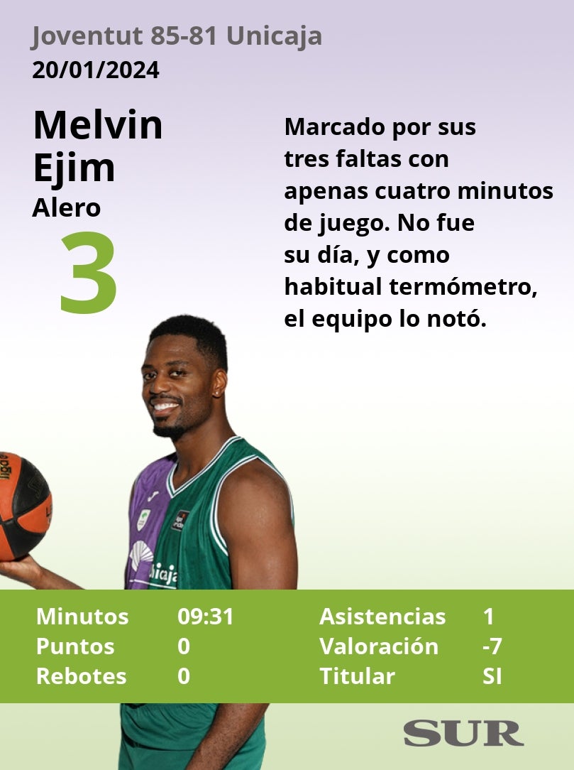 El uno a uno de la plantilla del Unicaja frente al Joventut