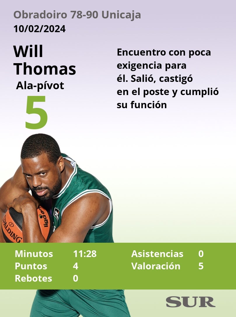 El uno a uno del Unicaja en el triunfo ante el Obradoiro