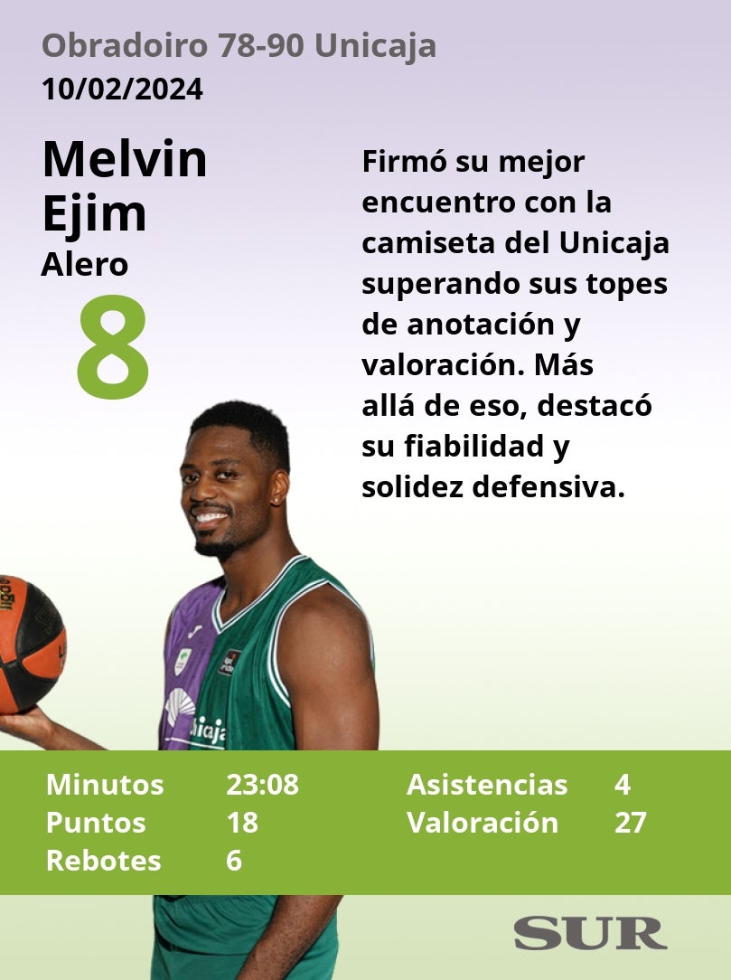 El uno a uno del Unicaja en el triunfo ante el Obradoiro