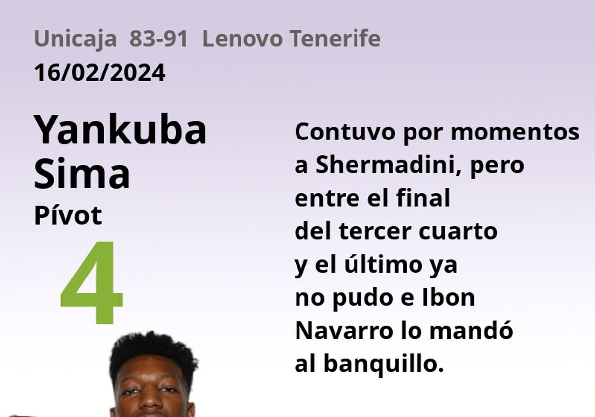 Notas a los jugadores del Unicaja ante el Lenovo Tenerife