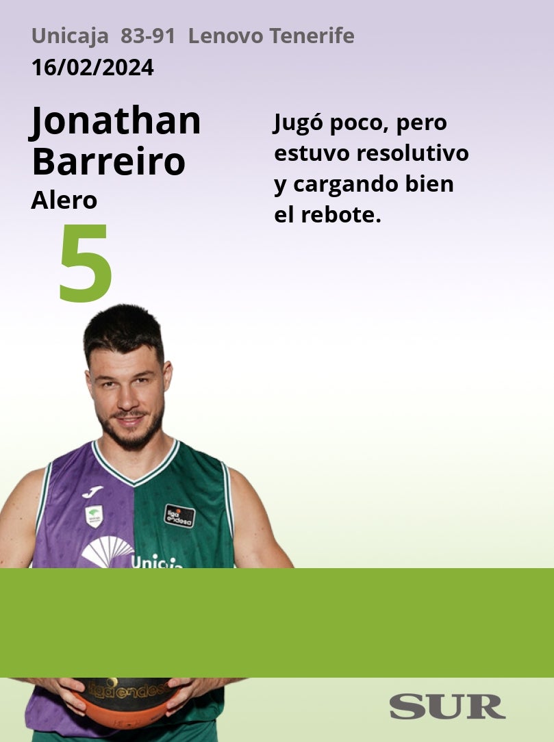 Notas a los jugadores del Unicaja ante el Lenovo Tenerife