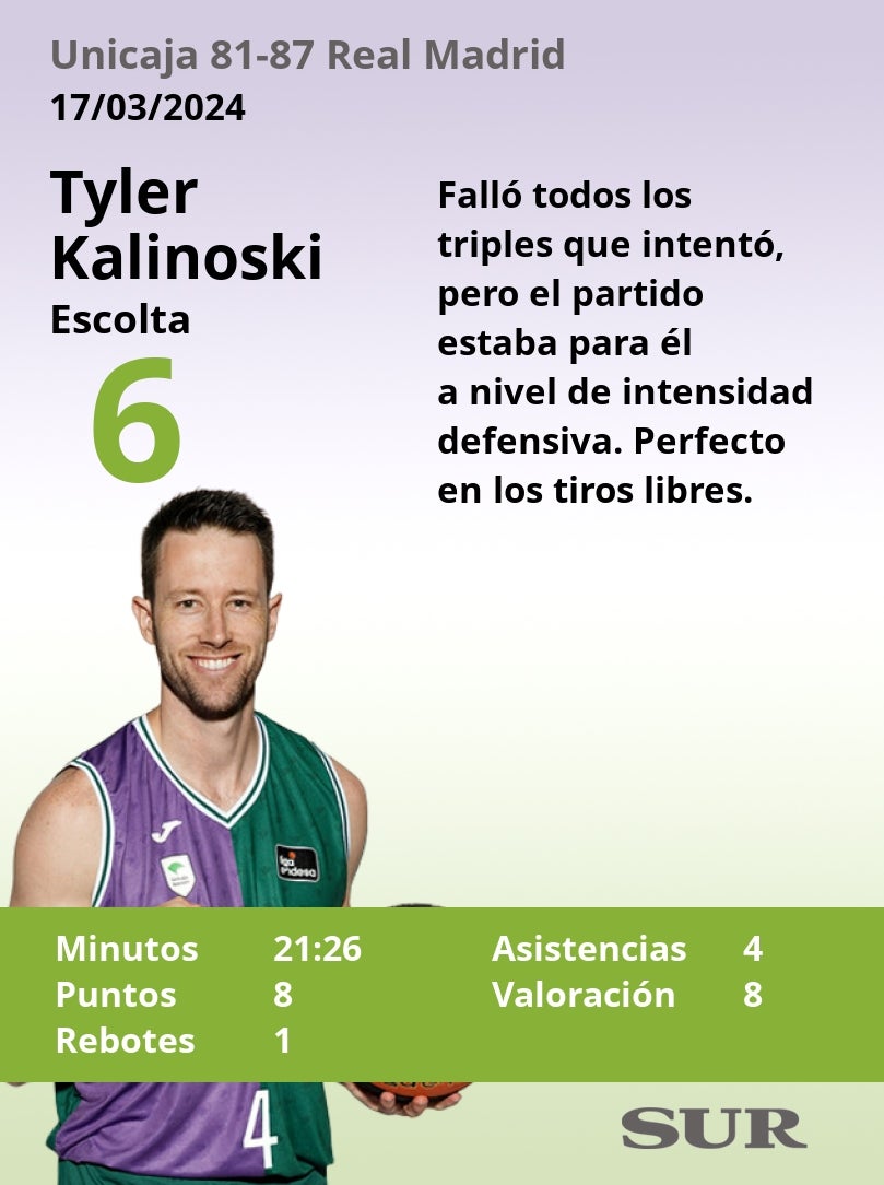 El uno a uno del Unicaja-Real Madrid