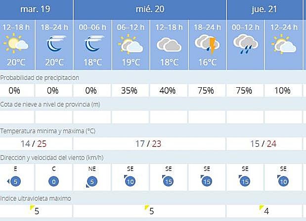 Previsión de Aemet en Málaga capital para los próximos días.