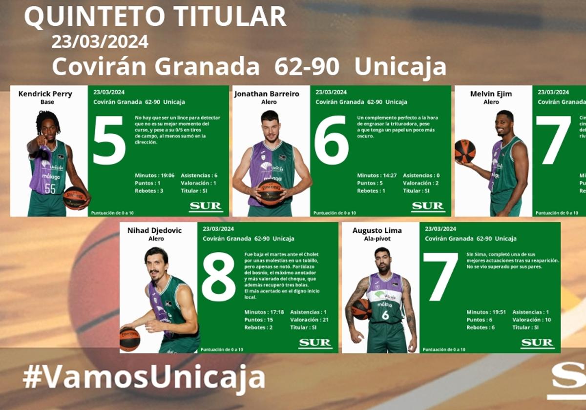 Notas al Unicaja en Granada