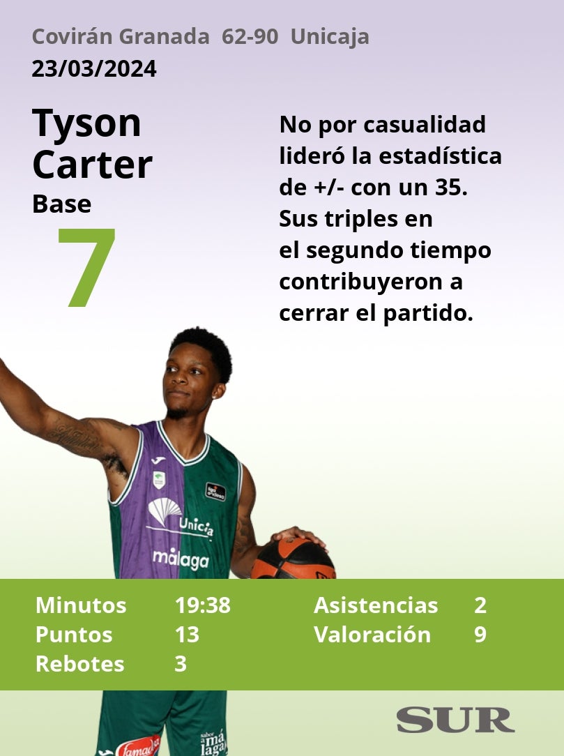 Notas al Unicaja en Granada