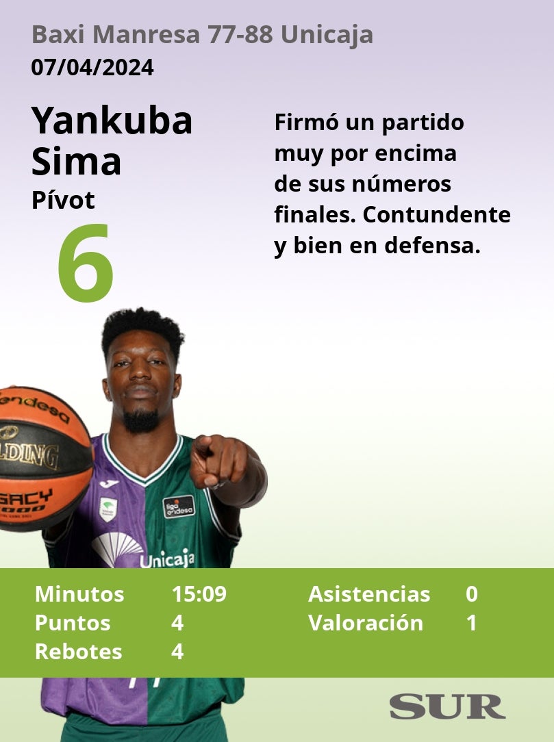 El uno a uno de los jugadores del Unicaja en el triunfo ante el Baxi Manresa