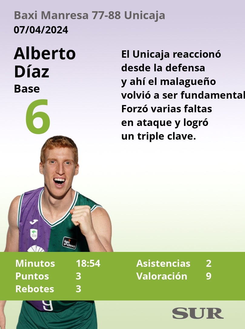 El uno a uno de los jugadores del Unicaja en el triunfo ante el Baxi Manresa