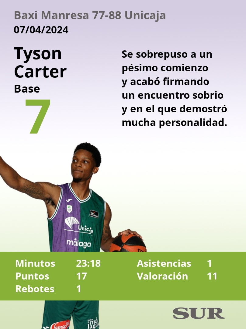 El uno a uno de los jugadores del Unicaja en el triunfo ante el Baxi Manresa