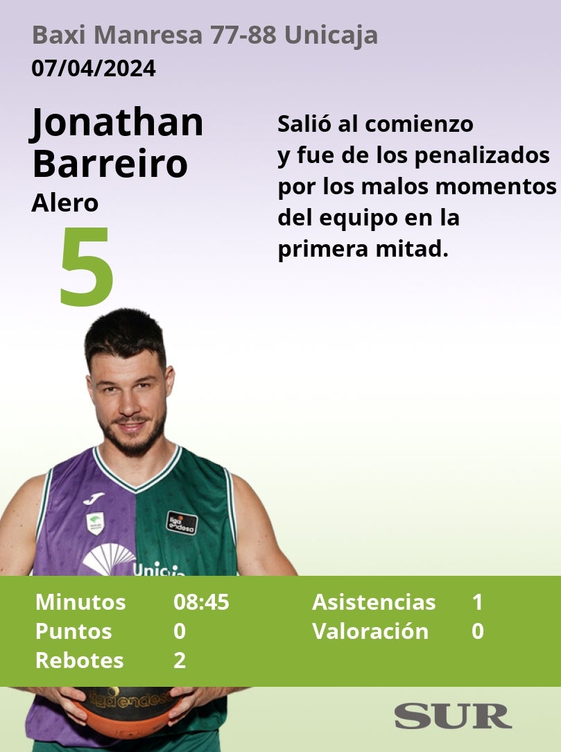 El uno a uno de los jugadores del Unicaja en el triunfo ante el Baxi Manresa