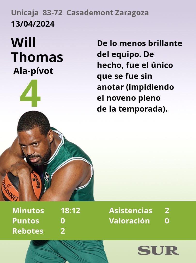 Notas a los jugadores del Unicaja ante el Casademont Zaragoza